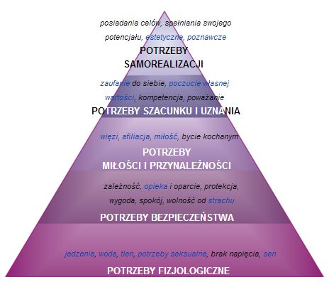 Piramida potrzeb ludzkich według Maslowa